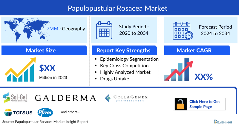 Papulopustular Rosacea Market